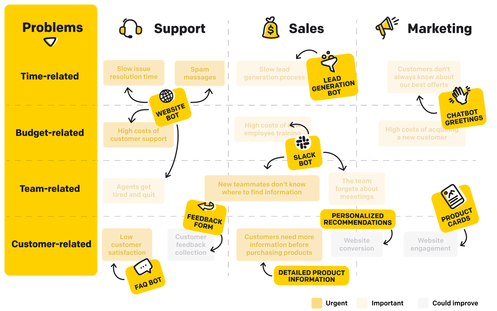 Problem-solution mapping
