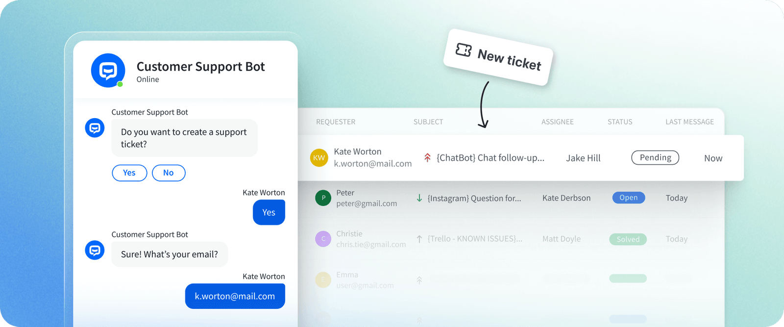 Integration of ChatBot and HelpDesk with support tickets being passed from the chatbot to the help desk. The ticket is created during the conversation in the ChatBot widget and then sent to the HelpDesk app.