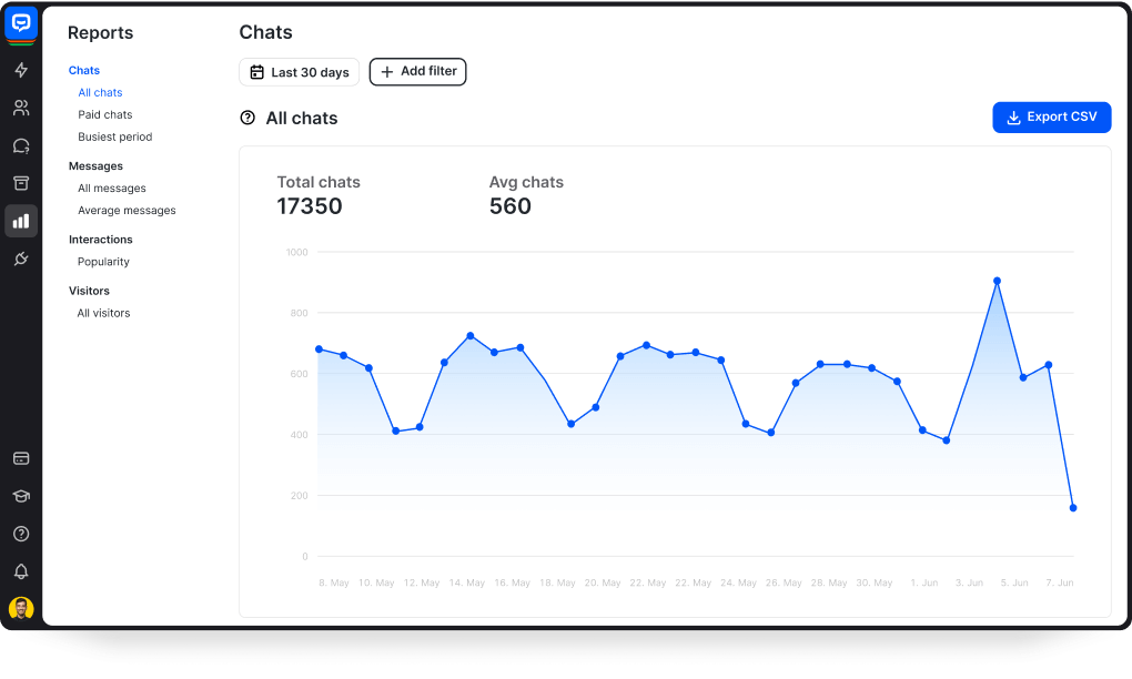 The Reports section in the ChatBot app displaying a report including the number of total chats and the average number of chats in a given period. Track trends in chats and visitor activity. Discover how visitors interact with your chatbot.